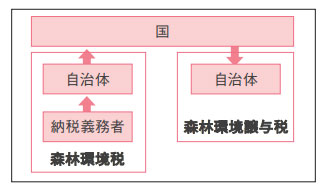 ②	配分