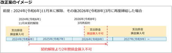 改定内容について